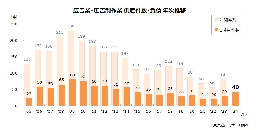 広告業・広告制作業　倒産件数　年次推移