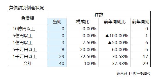 負債額別倒産状況