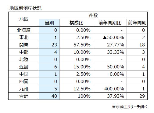 地区別倒産状況