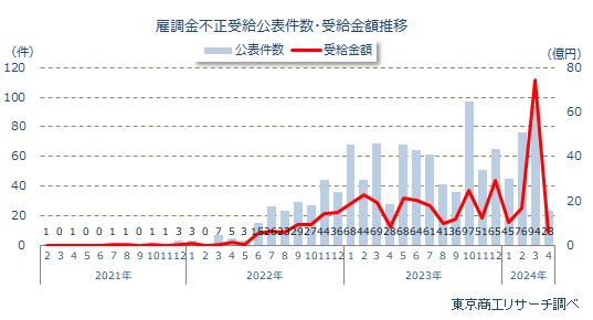 雇調金不正受給公表件数・受給金額推移