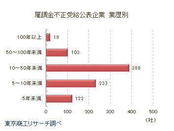 雇調金不正受給公表企業　業歴別