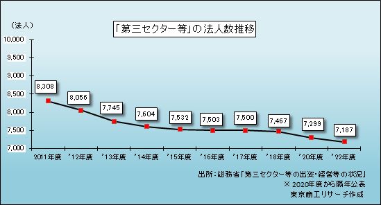 「第三セクター等」の法人数推移