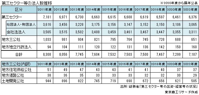 「第三セクター等」の法人数推移