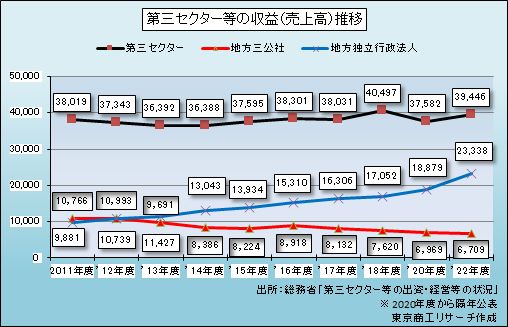 第三セクター等の収益（売上高）推移