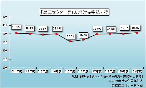 「第三セクター等」の経常赤字法人率