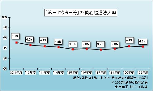 「第三セクター等」の債務超過法人率