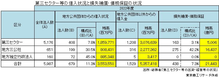 第三セクター等の借入状況と損失補償・債務保証の状況