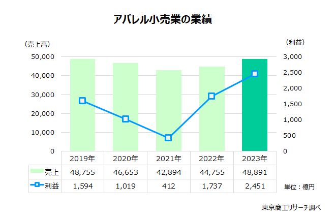 アパレル小売業の業績