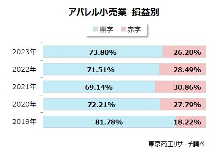 アパレル小売業の業績