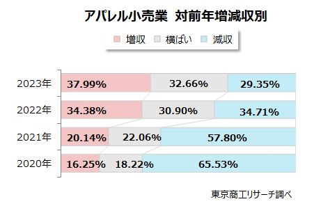 アパレル小売業　対前年増減収別