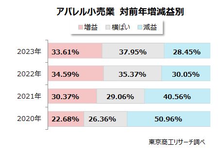 アパレル小売業　対前年増減益別