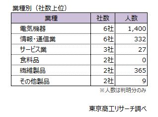 業種別（社数上位）