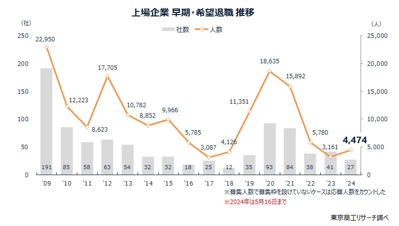 上場企業　早期・希望退職　推移