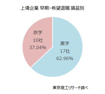 上場企業　早期・希望退職　損益別