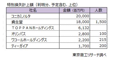 特別損失計上額（判明分、予定含む、上位）