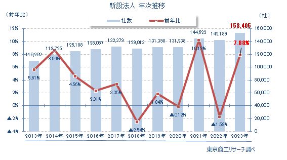 新設法人年次推移