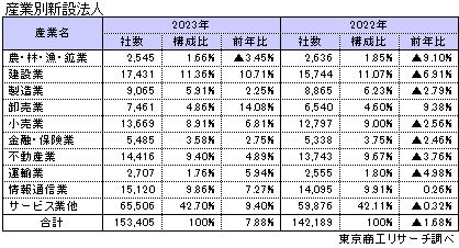 産業別　新設法人