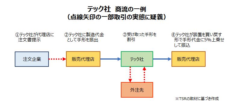 テック社　商流の一例