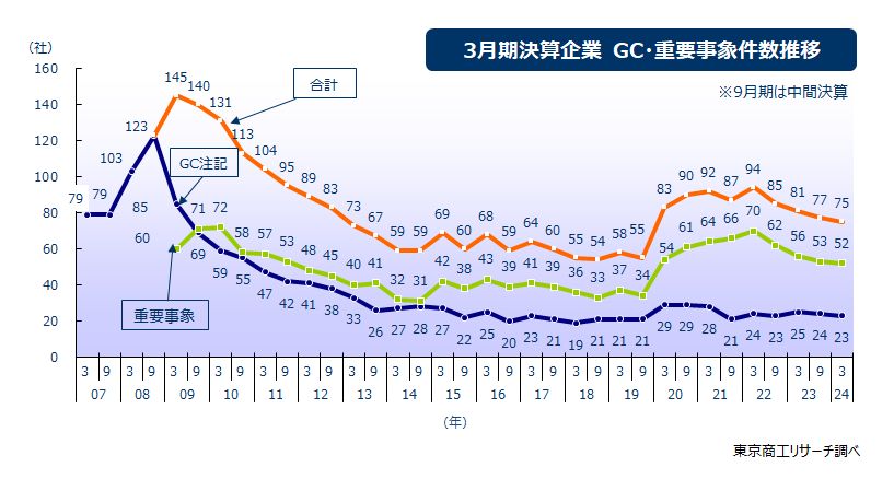 3月期決算企業　ＧＣ・重要事象件数推移