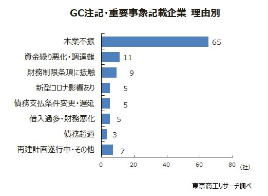 ＧＣ注記・重要事象記載企業　理由別