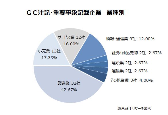 ＧＣ注記・重要事象記載企業　業種別