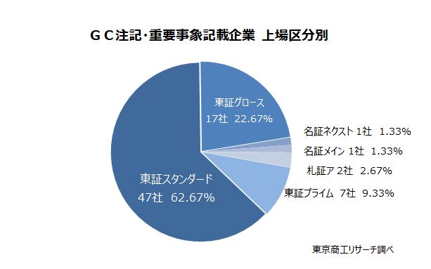 ＧＣ注記・重要事象記載企業　上場区分別