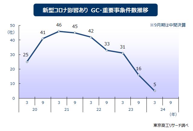 新型コロナ影響あり　ＧＣ・重要事象件数推移