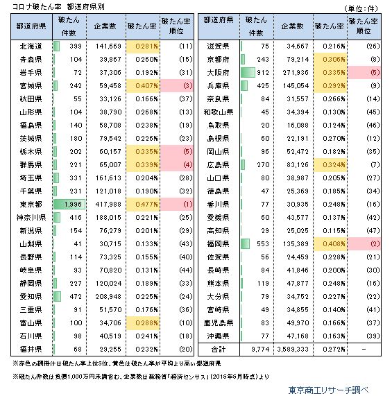 コロナ破たん率　都道府県別