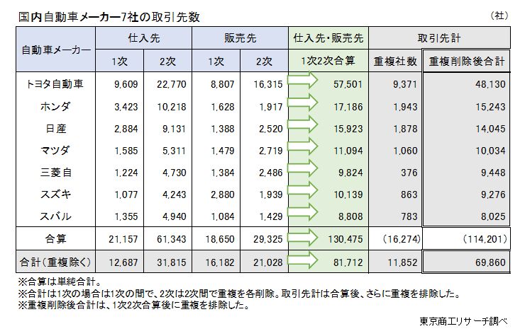 国内自動車メーカー7社の取引先数