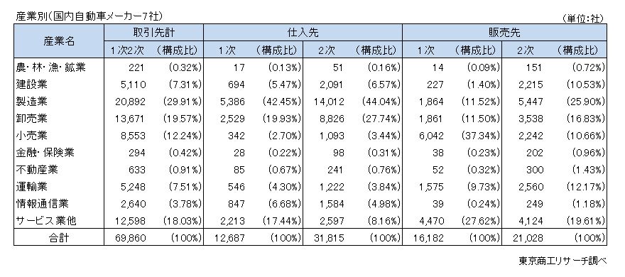 産業別（国内自動車メーカー7社）