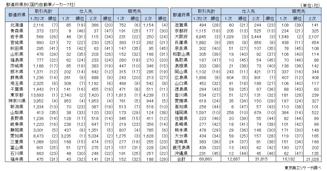都道府県別（国内自動車メーカー7社）