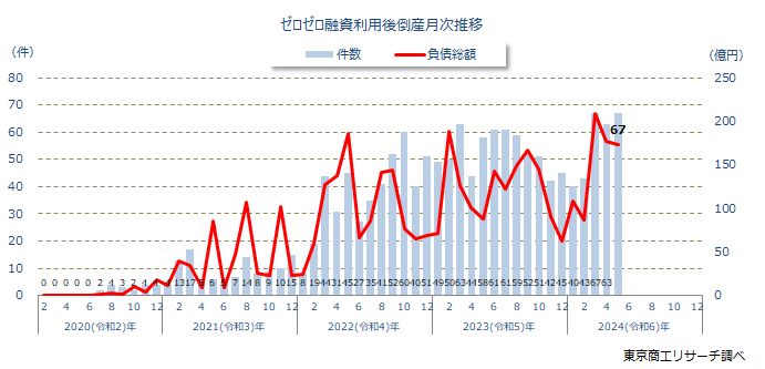 ゼロゼロ融資利用後倒産月次推移