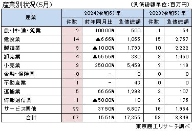 ゼロゼロ融資利用後倒産産業別状況