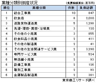 ゼロゼロ融資利用後倒産業種別状況
