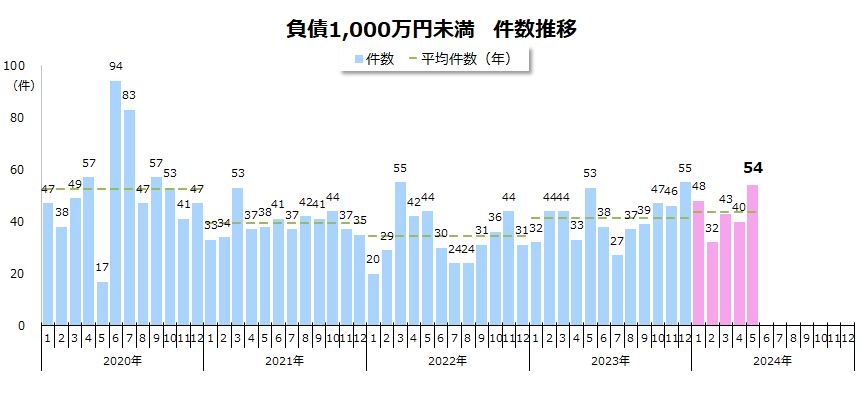 「負債1,000万円未満」の倒産　件数推移
