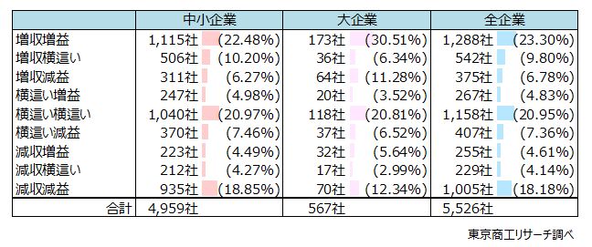 「増収増益」は23.3％