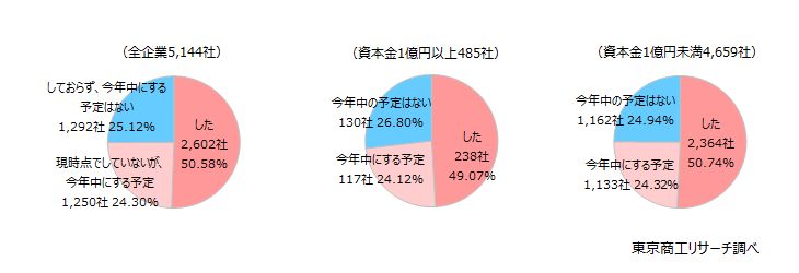 今年「値上げ」は74.8％