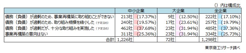 「過剰債務」、事業再構築の阻害要因に