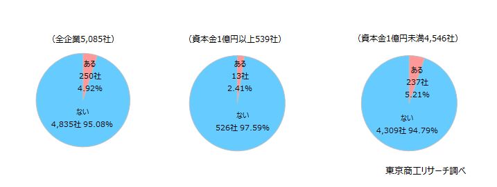 「私的整理」検討の可能性、4.9％が「あり」