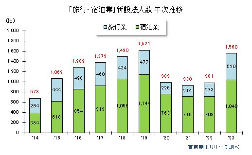 「旅行・宿泊業」新設法人数 年次推移