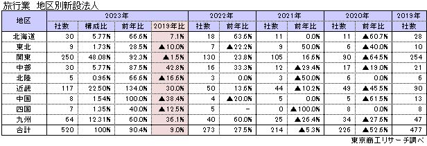 旅行業　地区別新設法人