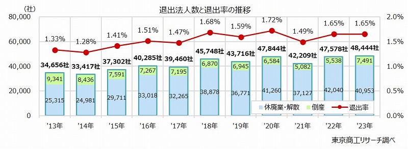 退出法人数と退出率の推移