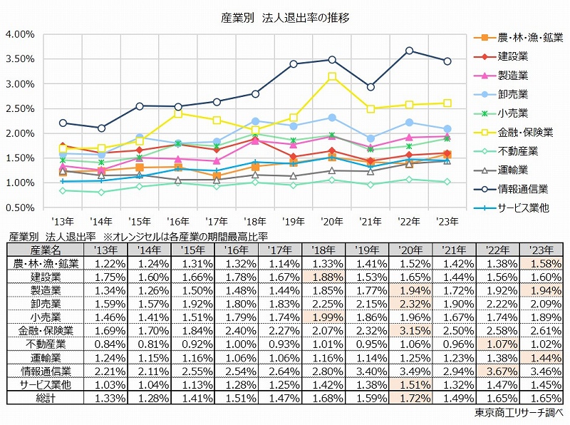 上：産業別　法人退出率の推移　下：産業別　法人退出率