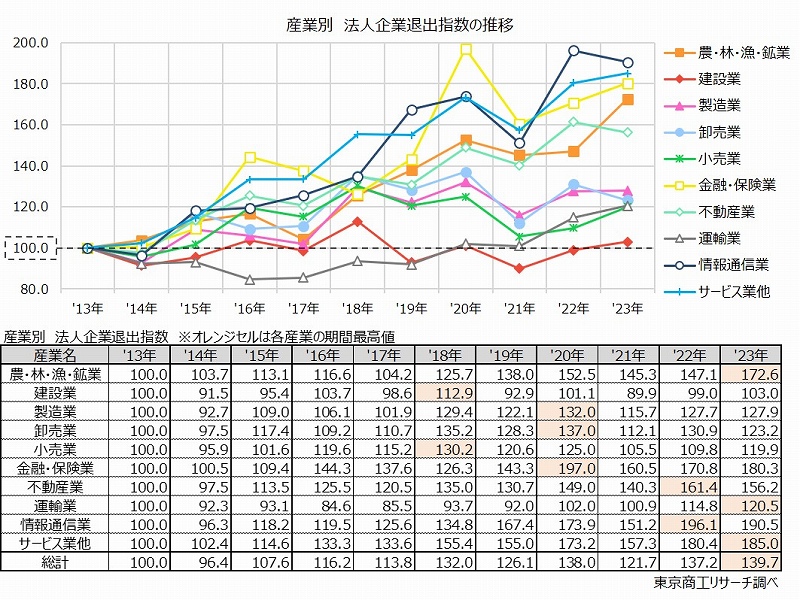 上：産業別　法人企業退出指数の推移　下：産業別　法人企業退出指数