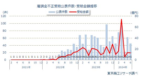 雇調金不正受給件数・受給金額推移