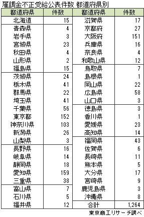 雇調金不正受給件数　都道府県別
