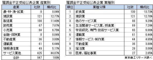 雇調金不正受給企業　産業・業種別