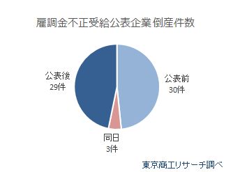 雇調金不正受給企業　倒産件数