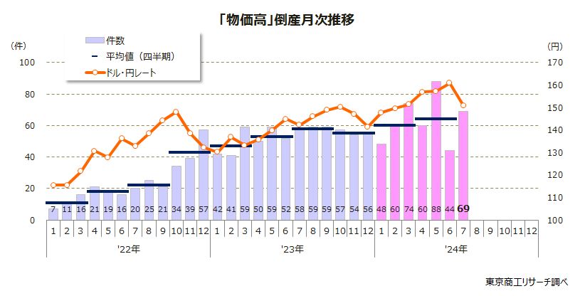 「物価高」倒産月次推移