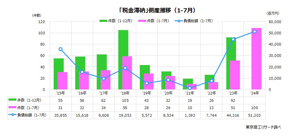 「税金滞納」倒産推移（1-7月）